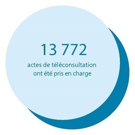 13 772 actes de téléconsultation ont été pris en charge